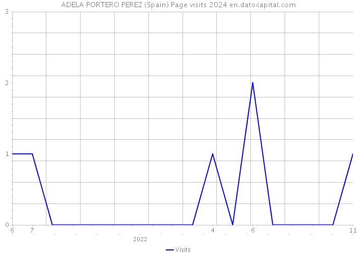 ADELA PORTERO PEREZ (Spain) Page visits 2024 