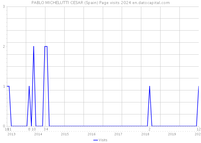 PABLO MICHELUTTI CESAR (Spain) Page visits 2024 
