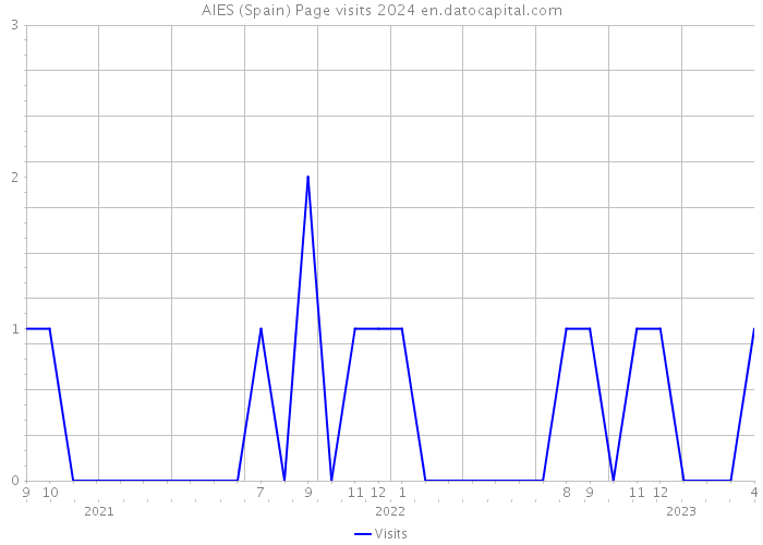 AIES (Spain) Page visits 2024 
