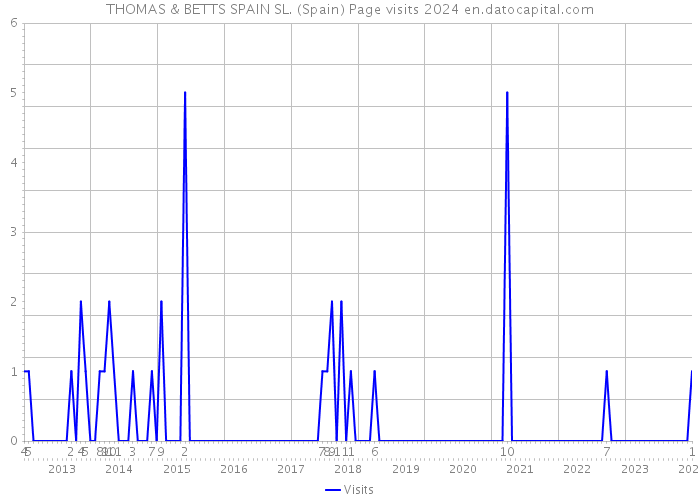 THOMAS & BETTS SPAIN SL. (Spain) Page visits 2024 