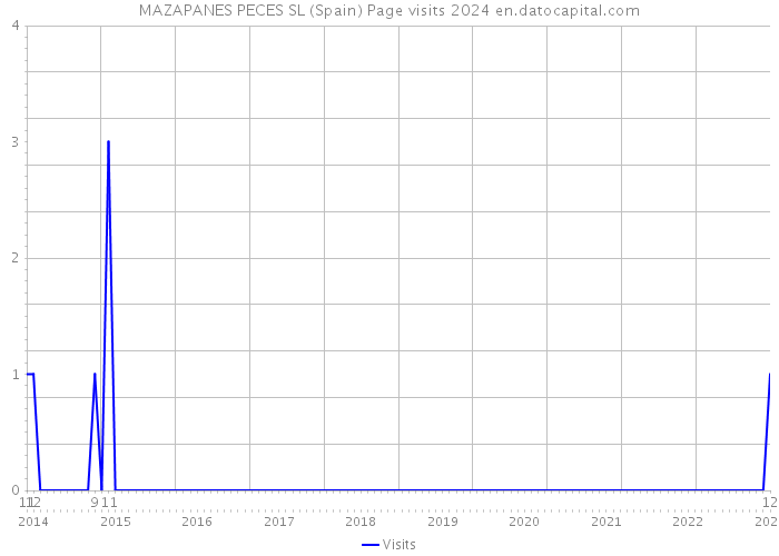 MAZAPANES PECES SL (Spain) Page visits 2024 