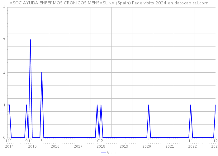 ASOC AYUDA ENFERMOS CRONICOS MENSASUNA (Spain) Page visits 2024 