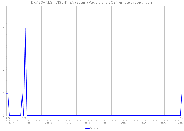 DRASSANES I DISENY SA (Spain) Page visits 2024 