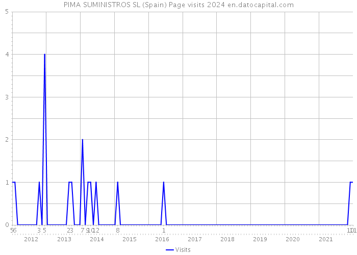 PIMA SUMINISTROS SL (Spain) Page visits 2024 
