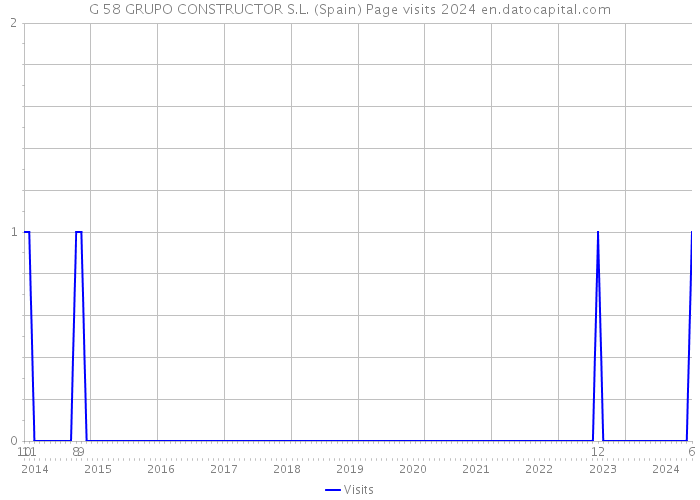 G 58 GRUPO CONSTRUCTOR S.L. (Spain) Page visits 2024 