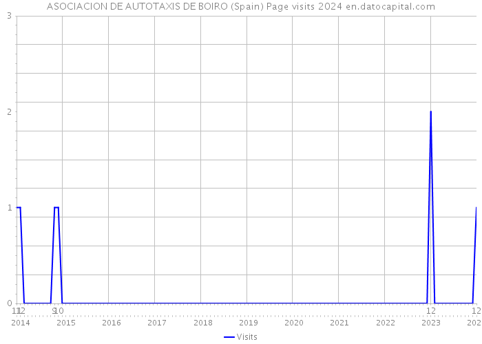 ASOCIACION DE AUTOTAXIS DE BOIRO (Spain) Page visits 2024 