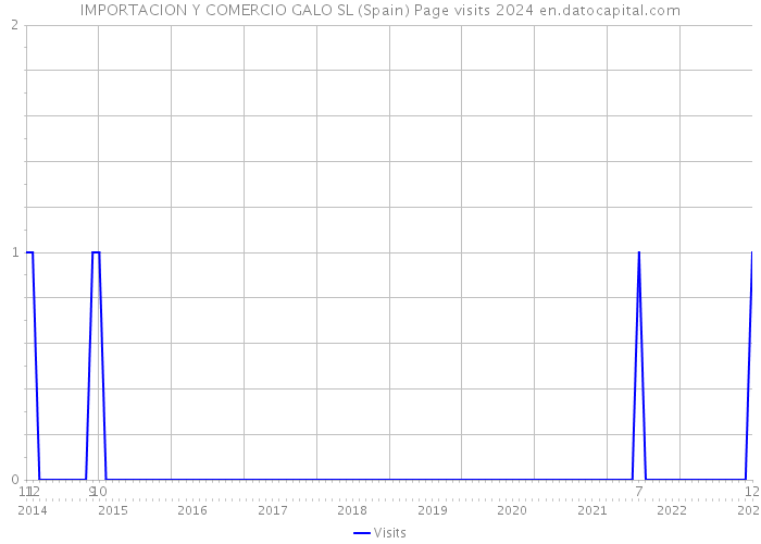 IMPORTACION Y COMERCIO GALO SL (Spain) Page visits 2024 