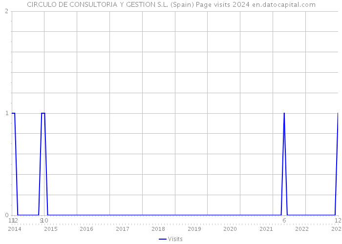 CIRCULO DE CONSULTORIA Y GESTION S.L. (Spain) Page visits 2024 