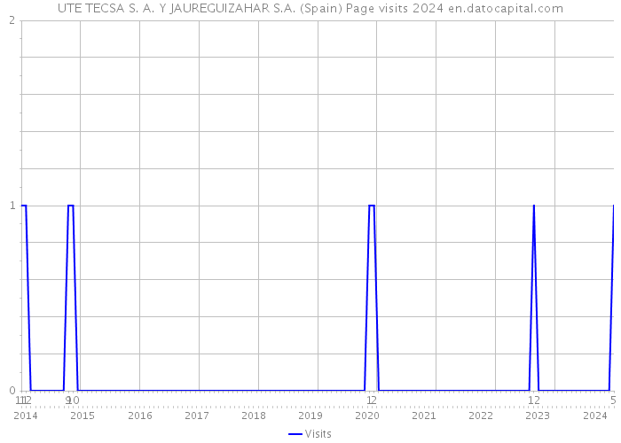 UTE TECSA S. A. Y JAUREGUIZAHAR S.A. (Spain) Page visits 2024 