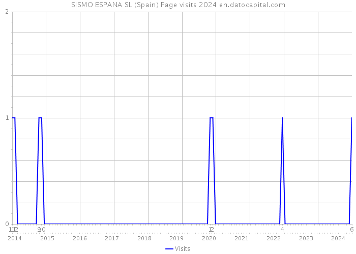 SISMO ESPANA SL (Spain) Page visits 2024 