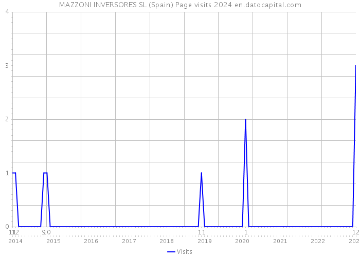 MAZZONI INVERSORES SL (Spain) Page visits 2024 