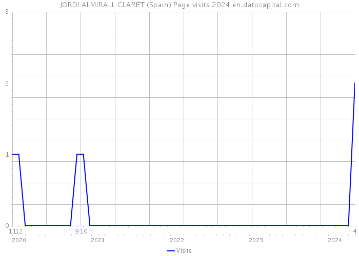 JORDI ALMIRALL CLARET (Spain) Page visits 2024 