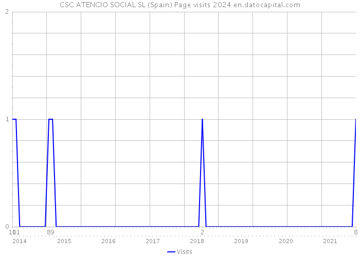 CSC ATENCIO SOCIAL SL (Spain) Page visits 2024 