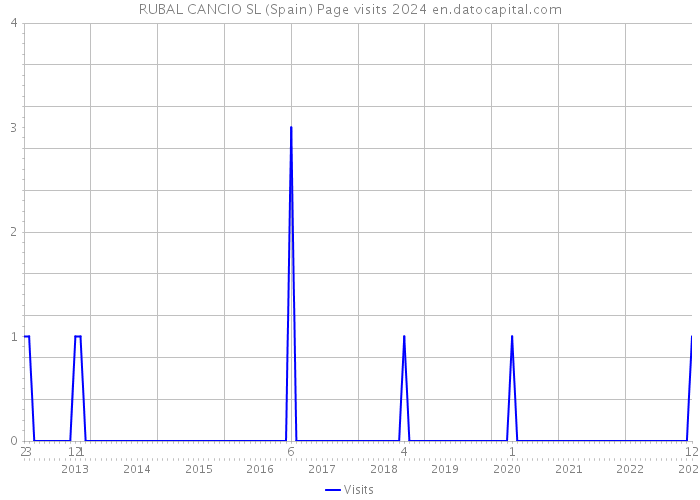 RUBAL CANCIO SL (Spain) Page visits 2024 