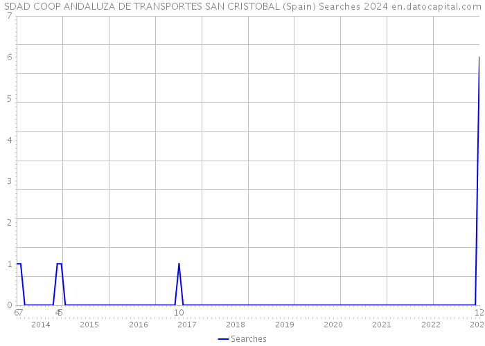 SDAD COOP ANDALUZA DE TRANSPORTES SAN CRISTOBAL (Spain) Searches 2024 