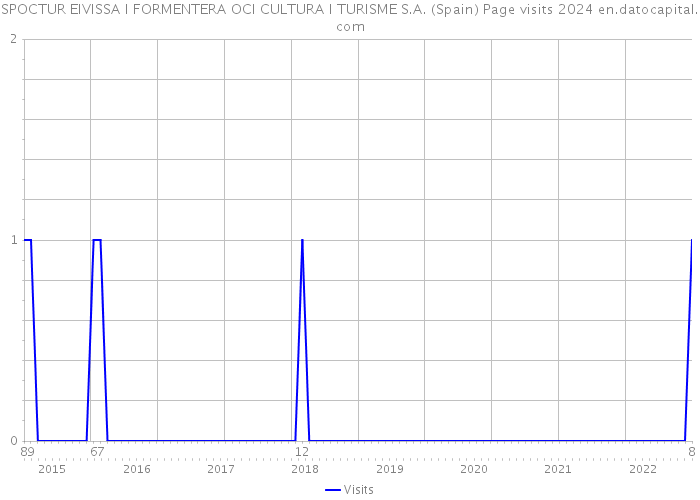 SPOCTUR EIVISSA I FORMENTERA OCI CULTURA I TURISME S.A. (Spain) Page visits 2024 