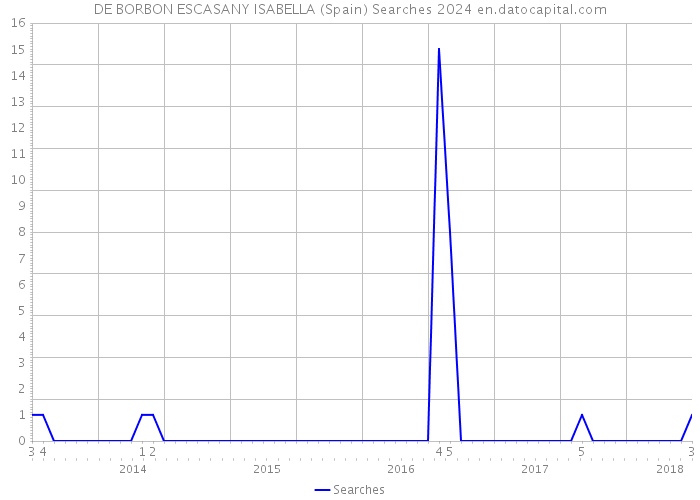 DE BORBON ESCASANY ISABELLA (Spain) Searches 2024 
