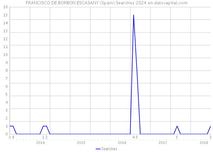 FRANCISCO DE BORBON ESCASANY (Spain) Searches 2024 