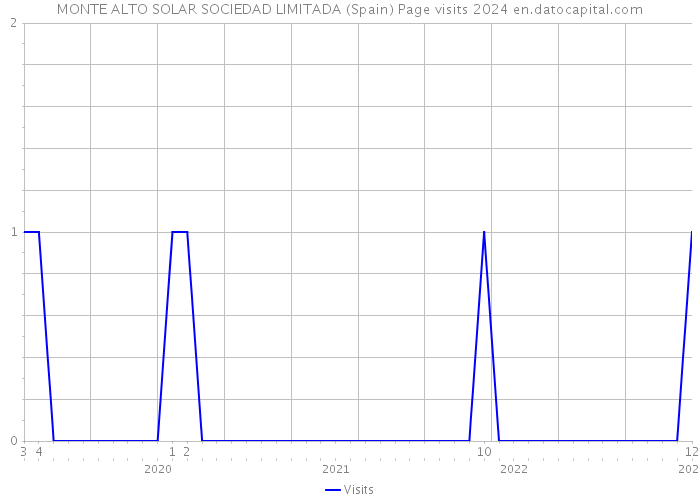 MONTE ALTO SOLAR SOCIEDAD LIMITADA (Spain) Page visits 2024 