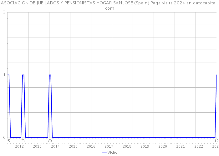 ASOCIACION DE JUBILADOS Y PENSIONISTAS HOGAR SAN JOSE (Spain) Page visits 2024 