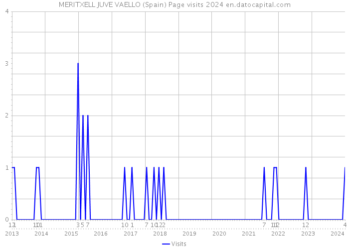 MERITXELL JUVE VAELLO (Spain) Page visits 2024 