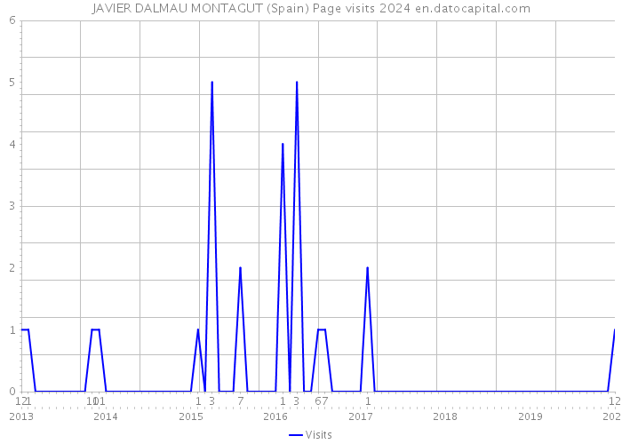 JAVIER DALMAU MONTAGUT (Spain) Page visits 2024 