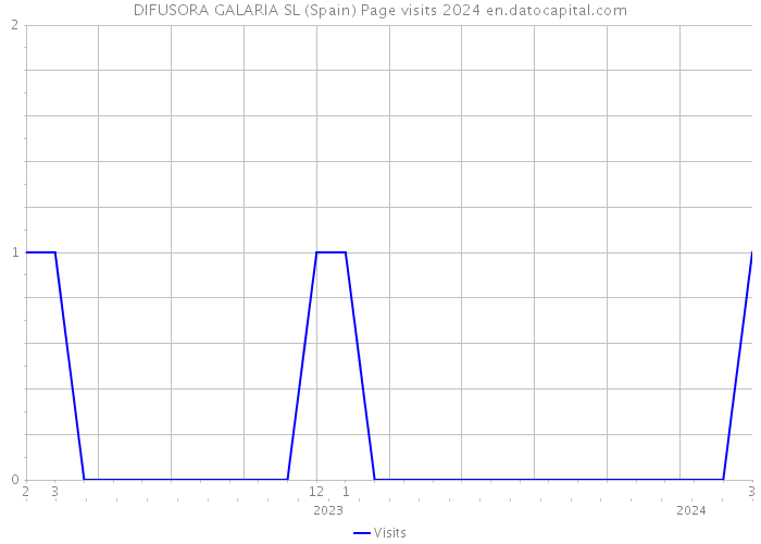 DIFUSORA GALARIA SL (Spain) Page visits 2024 
