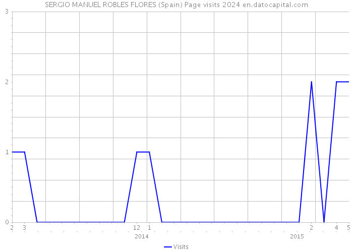 SERGIO MANUEL ROBLES FLORES (Spain) Page visits 2024 