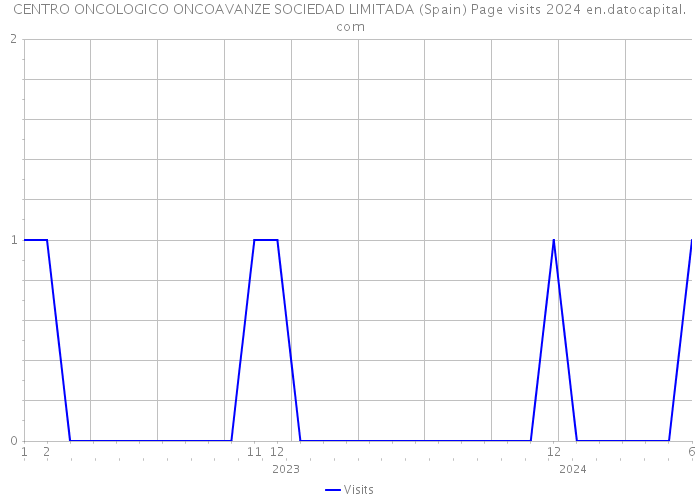 CENTRO ONCOLOGICO ONCOAVANZE SOCIEDAD LIMITADA (Spain) Page visits 2024 