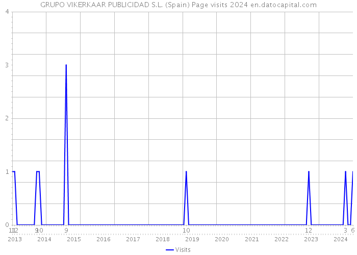 GRUPO VIKERKAAR PUBLICIDAD S.L. (Spain) Page visits 2024 