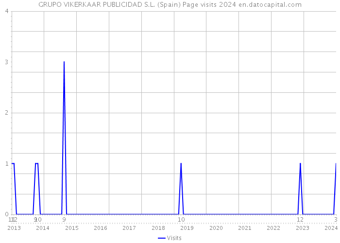 GRUPO VIKERKAAR PUBLICIDAD S.L. (Spain) Page visits 2024 