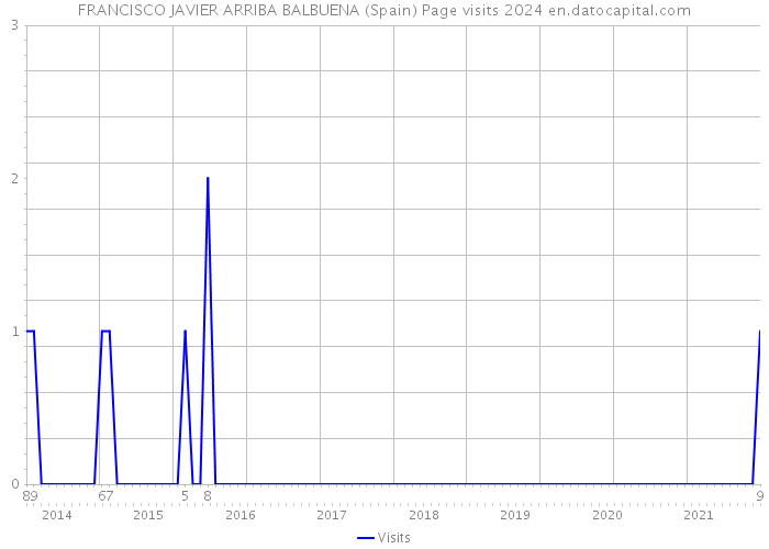 FRANCISCO JAVIER ARRIBA BALBUENA (Spain) Page visits 2024 