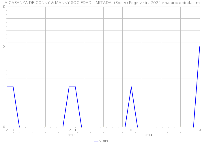 LA CABANYA DE CONNY & MANNY SOCIEDAD LIMITADA. (Spain) Page visits 2024 