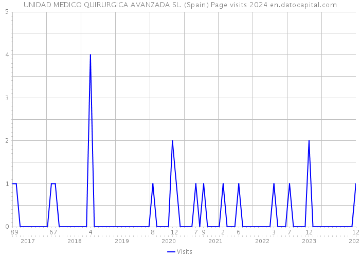 UNIDAD MEDICO QUIRURGICA AVANZADA SL. (Spain) Page visits 2024 