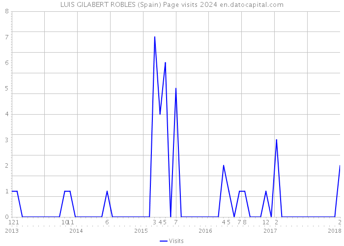 LUIS GILABERT ROBLES (Spain) Page visits 2024 