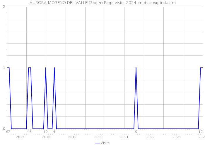 AURORA MORENO DEL VALLE (Spain) Page visits 2024 