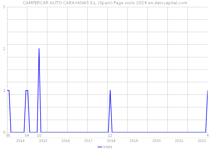 CAMPERCAR AUTO CARAVANAS S.L. (Spain) Page visits 2024 