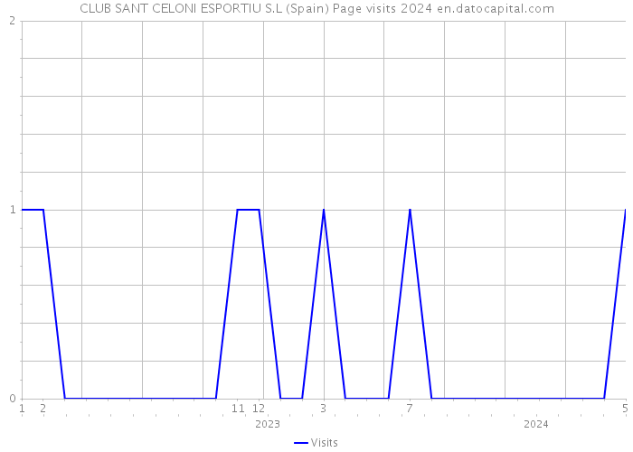 CLUB SANT CELONI ESPORTIU S.L (Spain) Page visits 2024 