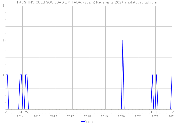 FAUSTINO CUELI SOCIEDAD LIMITADA. (Spain) Page visits 2024 