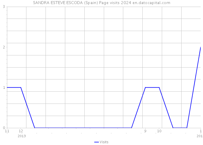 SANDRA ESTEVE ESCODA (Spain) Page visits 2024 