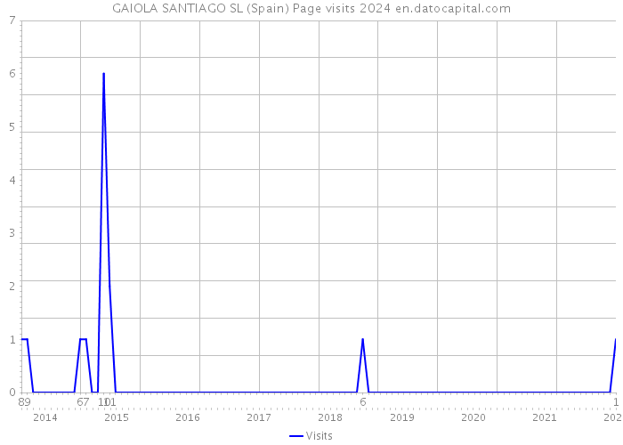 GAIOLA SANTIAGO SL (Spain) Page visits 2024 