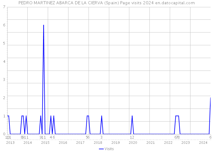 PEDRO MARTINEZ ABARCA DE LA CIERVA (Spain) Page visits 2024 