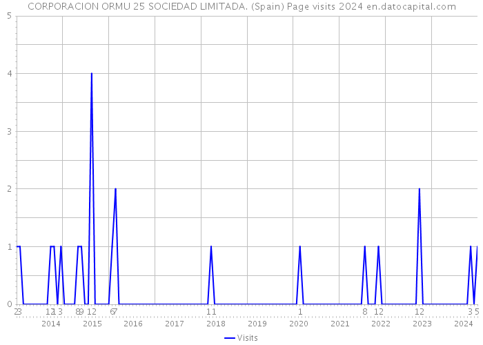 CORPORACION ORMU 25 SOCIEDAD LIMITADA. (Spain) Page visits 2024 