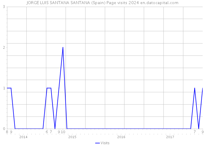 JORGE LUIS SANTANA SANTANA (Spain) Page visits 2024 