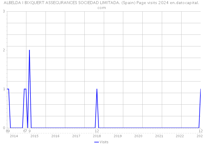 ALBELDA I BIXQUERT ASSEGURANCES SOCIEDAD LIMITADA. (Spain) Page visits 2024 