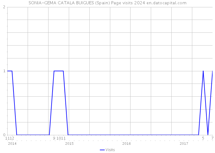 SONIA-GEMA CATALA BUIGUES (Spain) Page visits 2024 