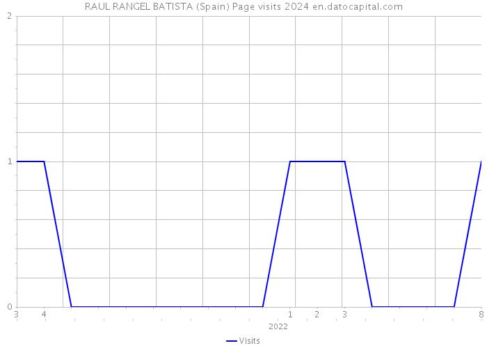 RAUL RANGEL BATISTA (Spain) Page visits 2024 