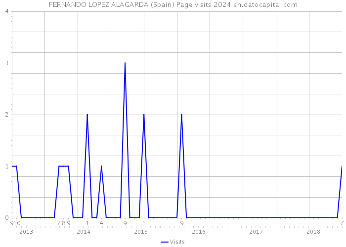 FERNANDO LOPEZ ALAGARDA (Spain) Page visits 2024 