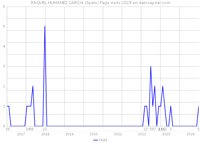 RAQUEL HUMANEZ GARCIA (Spain) Page visits 2024 