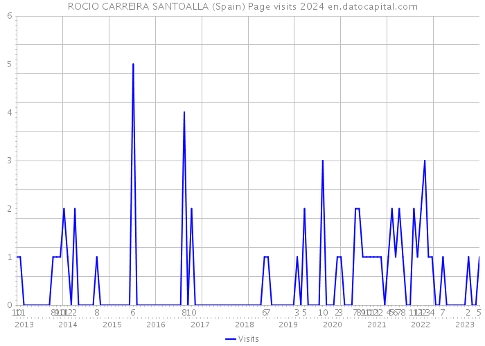 ROCIO CARREIRA SANTOALLA (Spain) Page visits 2024 